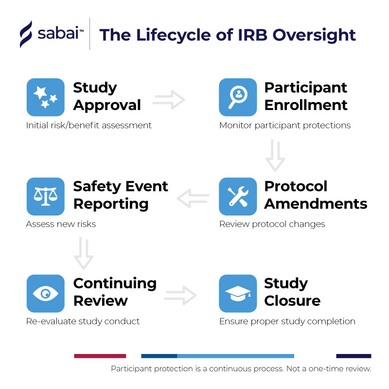 IRB Oversight